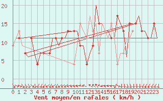 Courbe de la force du vent pour Torino / Caselle