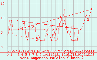 Courbe de la force du vent pour Torino / Caselle