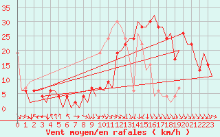 Courbe de la force du vent pour Pamplona (Esp)