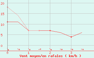 Courbe de la force du vent pour Santa Maria Acores