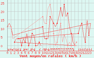 Courbe de la force du vent pour Reus (Esp)