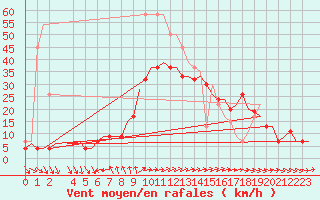 Courbe de la force du vent pour Akrotiri