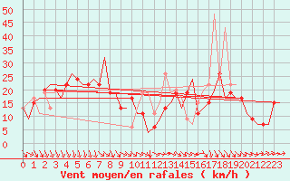 Courbe de la force du vent pour Leon / Virgen Del Camino