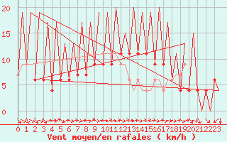 Courbe de la force du vent pour Huesca (Esp)