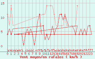 Courbe de la force du vent pour Arad
