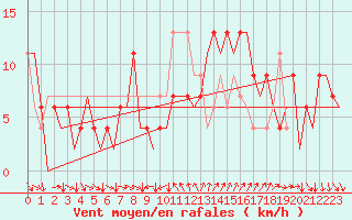 Courbe de la force du vent pour Leon / Virgen Del Camino