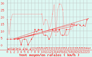 Courbe de la force du vent pour Muenster / Osnabrueck