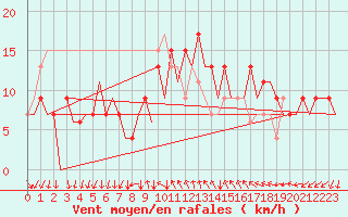 Courbe de la force du vent pour Reus (Esp)