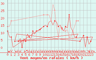 Courbe de la force du vent pour Mo I Rana / Rossvoll