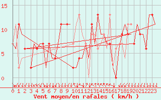 Courbe de la force du vent pour Reus (Esp)