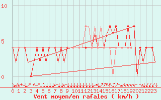 Courbe de la force du vent pour Neuburg / Donau