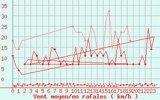 Courbe de la force du vent pour Craiova