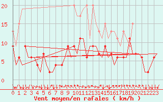 Courbe de la force du vent pour Zurich-Kloten