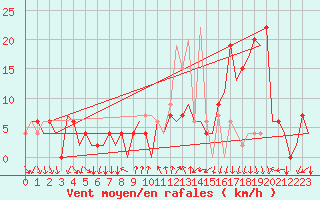 Courbe de la force du vent pour Madrid / Barajas (Esp)