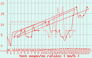 Courbe de la force du vent pour Neuburg / Donau