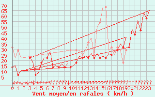Courbe de la force du vent pour Platform K14-fa-1c Sea