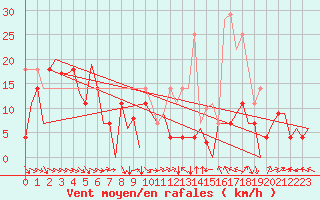 Courbe de la force du vent pour Bardenas Reales