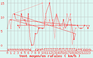 Courbe de la force du vent pour Leon / Virgen Del Camino