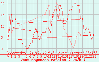 Courbe de la force du vent pour Jerez De La Frontera Aeropuerto