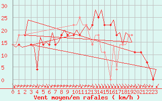 Courbe de la force du vent pour Hemavan