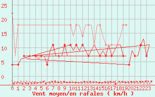 Courbe de la force du vent pour Maastricht / Zuid Limburg (PB)