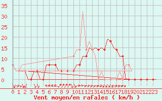 Courbe de la force du vent pour Kecskemet