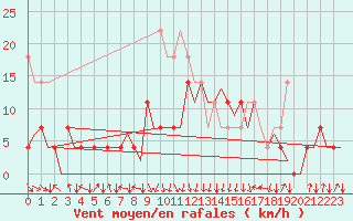 Courbe de la force du vent pour Mosjoen Kjaerstad