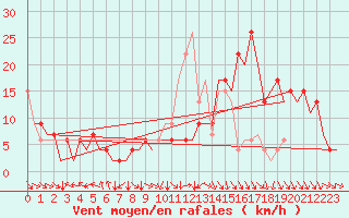Courbe de la force du vent pour Pamplona (Esp)