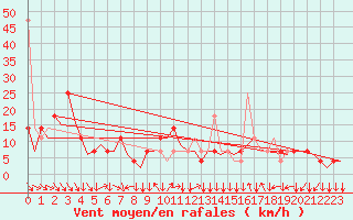 Courbe de la force du vent pour Linz / Hoersching-Flughafen