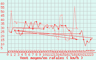 Courbe de la force du vent pour Annaba
