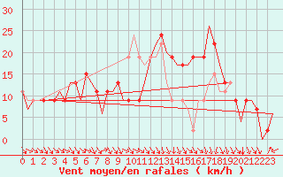 Courbe de la force du vent pour Pamplona (Esp)