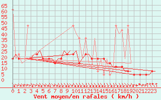 Courbe de la force du vent pour Murmansk