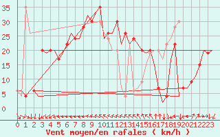 Courbe de la force du vent pour Menorca / Mahon