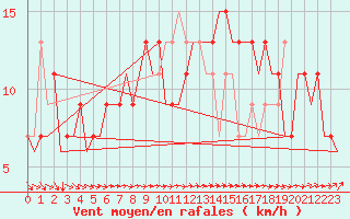 Courbe de la force du vent pour London / Heathrow (UK)