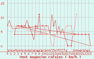 Courbe de la force du vent pour Jyvaskyla