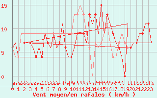 Courbe de la force du vent pour Leon / Virgen Del Camino