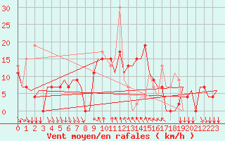 Courbe de la force du vent pour Kalamata Airport