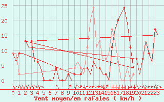 Courbe de la force du vent pour Pamplona (Esp)