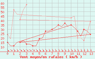 Courbe de la force du vent pour Boscombe Down