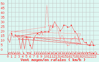 Courbe de la force du vent pour Pamplona (Esp)