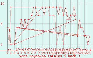 Courbe de la force du vent pour Asturias / Aviles