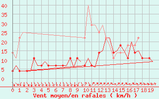 Courbe de la force du vent pour Helsinki-Vantaa