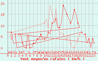Courbe de la force du vent pour Sevilla / San Pablo