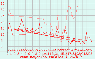 Courbe de la force du vent pour Ivalo