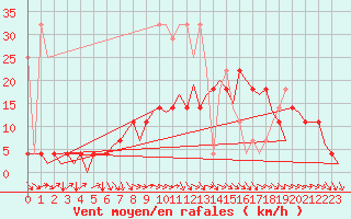 Courbe de la force du vent pour Hamburg-Fuhlsbuettel