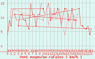 Courbe de la force du vent pour Cagliari / Elmas