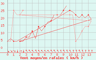 Courbe de la force du vent pour Kiruna Airport