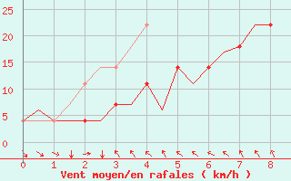 Courbe de la force du vent pour Kiruna Airport