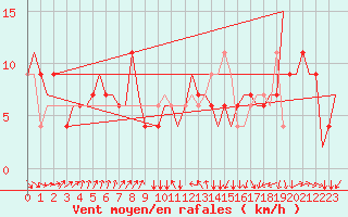 Courbe de la force du vent pour Torino / Caselle