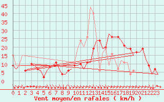 Courbe de la force du vent pour Castres-Mazamet (81)